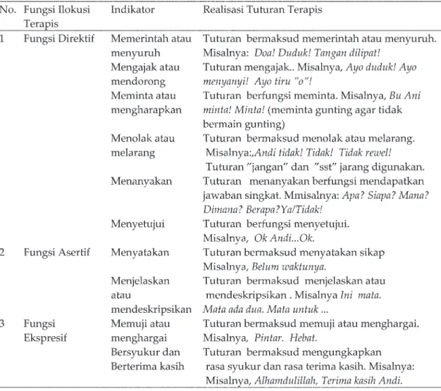 Tabel 2. Fungsi Tindak Bahasa Terapi untuk Anak Autis