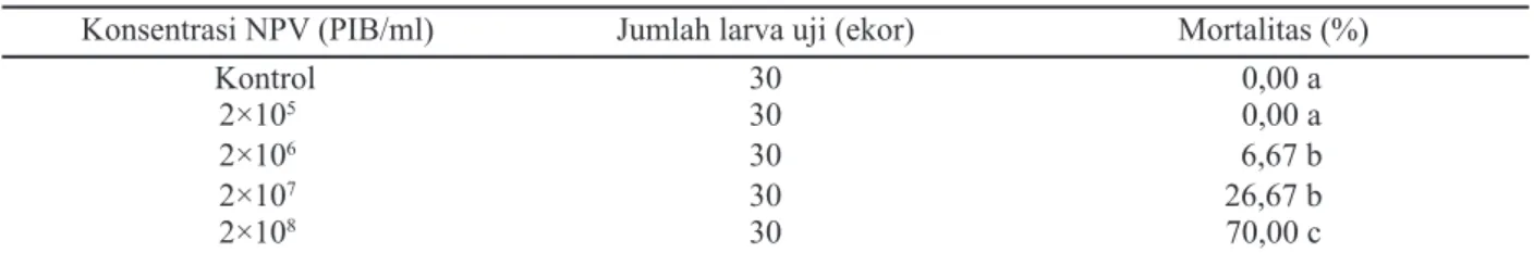Tabel 1. Mortalitas larva Spodoptera litura instar 3 yang diperlakukan dengan beberapa konsentrasi NPV Konsentrasi NPV (PIB/ml) Jumlah larva uji (ekor) Mortalitas (%)