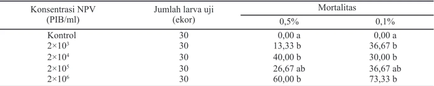 Tabel 3. Mortalitas larva Spodoptera litura instar 4 yang diperlakukan dengan beberapa konsentrasi NPV