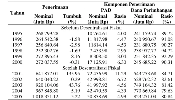 Tabel  1.  Perkembangan Penerimaan Fiskal Kalimantan Tengah Atas  Tahun Dasar 1996, Tahun 1995-2005 