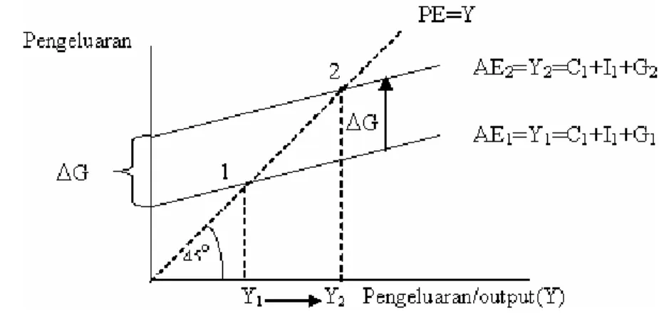 Gambar 1 menunjukan apabila terjadi peningkatan pengeluaran  pemerintah (G) sebesar  G Δ , maka AE akan bergeser dari AE 1  ke AE 2  sehingga  output akan meningkat dari Y 1  ke Y 2 