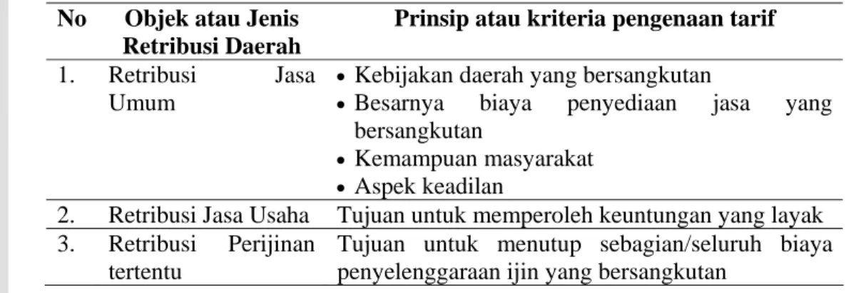Tabel 5.  Objek atau Jenis Retribusi Daerah Menurut Undang-Undang No. 34  Tahun 2000 