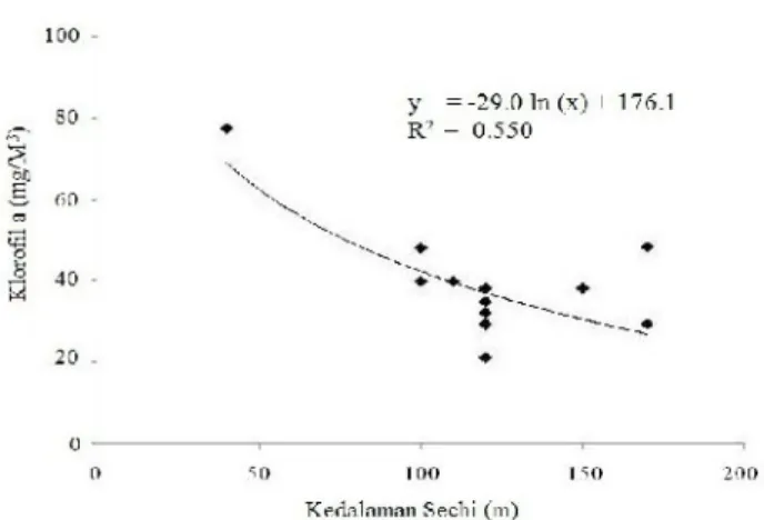 Gambar 4.  Pola hubungan antara kadar chlorofil a dan tingkat kedalaman Secchi di Danau  Maninjau
