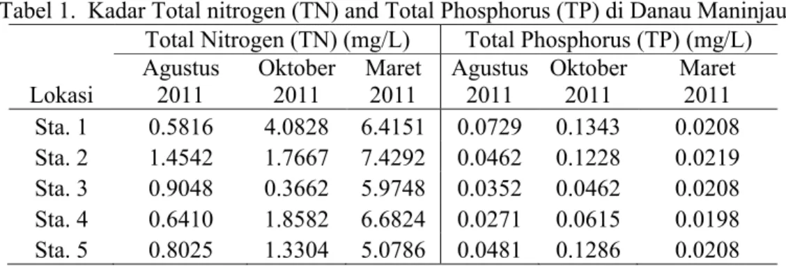 Tabel 1.  Kadar Total nitrogen (TN) and Total Phosphorus (TP) di Danau Maninjau Lokasi