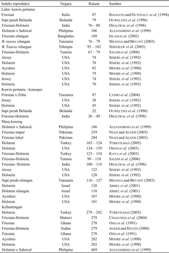 Tabel 1. Indeks reproduksi (hari) sapi perah Bos taurus dan silangannya di berbagai wilayah (negara)       Indeks reproduksi  Negara  Rataan  Sumber 