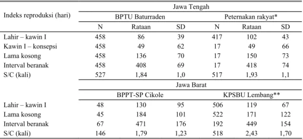 Tabel 2. Indeks reproduksi sapi Friesian-Holstein pada dua manajemen, stasiun bibit dan peternak rakyat di  Jawa Tengah dan Jawa Barat 