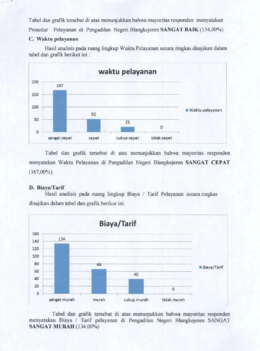Tabel dan grafik tersebut di atas menunjukkan bahwa mayoritas responden menyatakan Waktu Pelayanan di Pengadilan Negeri Blangkejeren SANGAT CEPAT (167,00%).