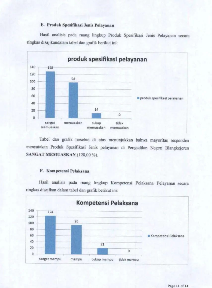Tabel dan grafik tersebut di atas menunjukkan bahwa raayoritas responden menyatakan Produk Spesifikasi Jenis pelayanan di Pengadilan Negeri Blangkejeren