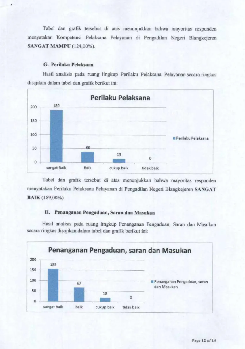 Tabel dan grafik tersebut di atas menunjukkan bahwa mayoritas responden menyatakan Perilaku Pelaksana Pelayanan di Pengadilan Negeri Blangkejeren SANGAT BAIK (189,00%).