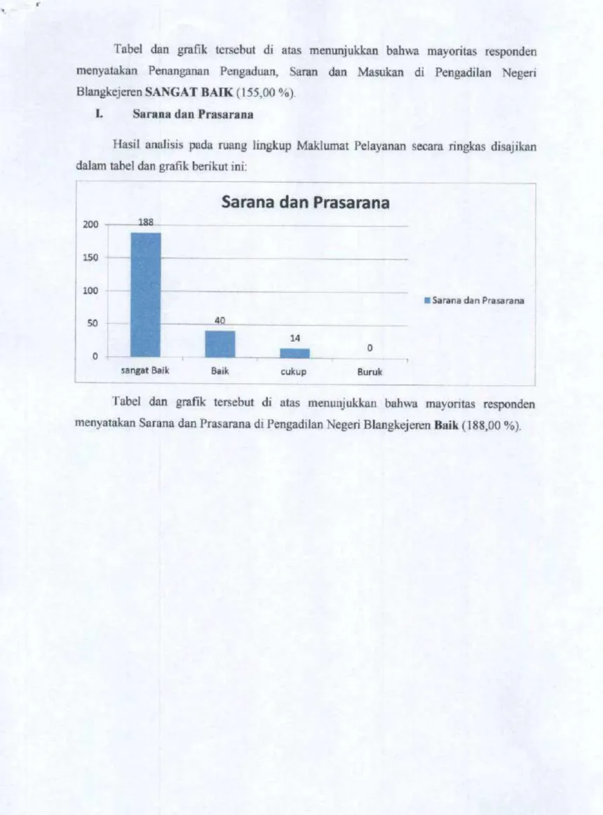Tabel dan grafik tersebut di atas menunjukkan bahwa mayoritas responden menyatakan Sarana dan Prasarana di Pengadilan Negeri Blangkejeren Baik (188,00 %).