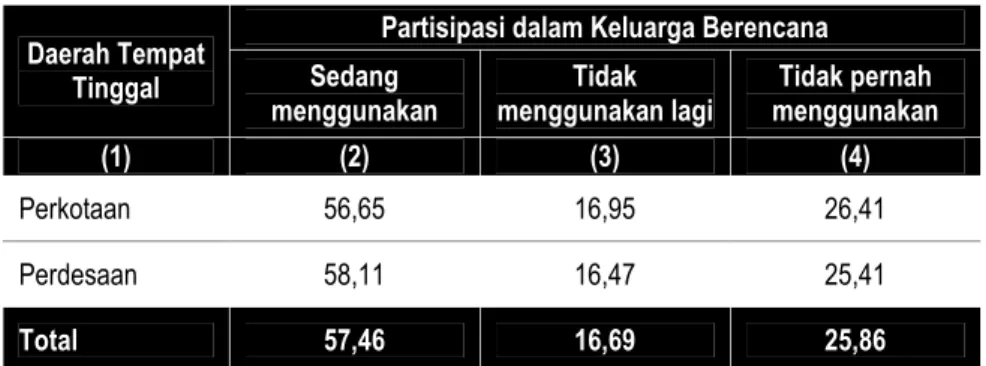 Tabel 2.2:  Persentase  Pemuda  Perempuan Pernah  Kawin  menurut  Partisipasi   dalam Keluarga Berencana dan Daerah Tempat Tinggal, Tahun 2008 