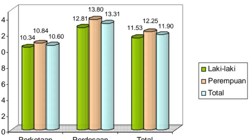 Gambar 4.1:  Angka Kesakitan Pemuda menurut Daerah dan Jenis Kelamin,  Tahun 2008  10.34 10.84 10.60 12.81 13.80 13.31 11.53 12.25 11.90 02468101214Persentase