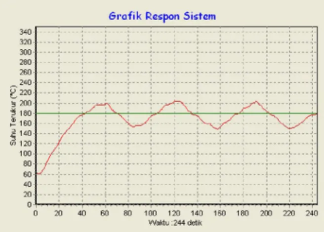 Gambar 15 Grafik Respon sistem dengan nilai Kp=1, Ki=1 dan  setting point suhu 180 0 C