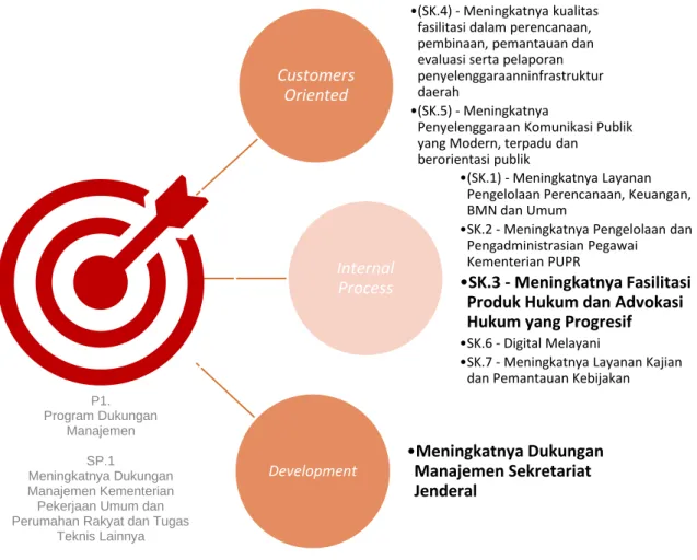Gambar 2 Grafik Penjabaran Program dan Sasaran Program di Sekretariat Jenderal 