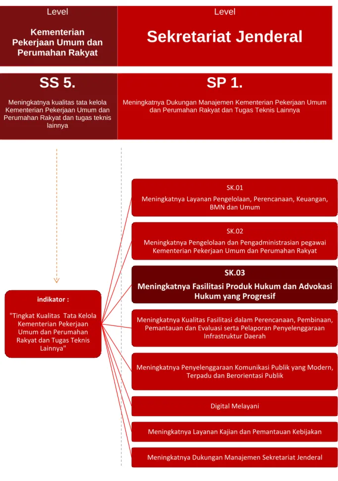 Gambar 4 Breakdown Levelling SS, SP dan SK indikator :