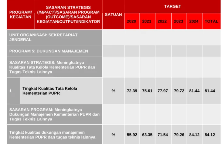 Tabel 1 Target Kinerja Program Dukungan Manajemen