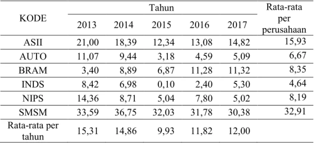 Tabel 2. Perkembangan  Return On Equity Perusahaan Otomotif Dan Komponen Lainnya  Yang Terdaftar Di BEI Periode 2013-2017 