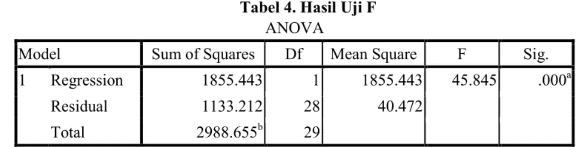 Tabel 4. Hasil Uji F  ANOVA 