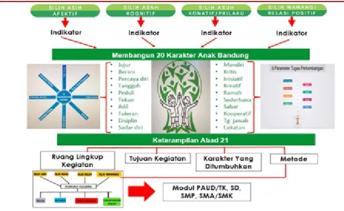 Gambar 2: Model Pendidikan Karakter Kurikulum Lokal Bandung Masagi