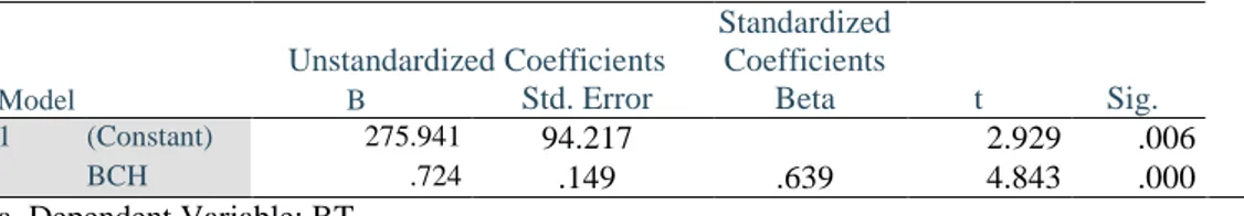 Tabel 1 Regresi Linier Sederhana  Coefficients a Model  Unstandardized Coefficients  Standardized Coefficients  t  Sig