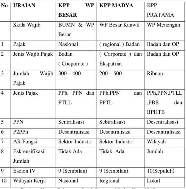 Tabel Karakteristik Untuk Setiap Jenis KPP 