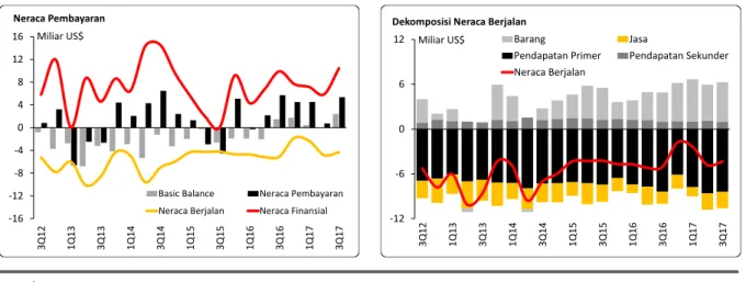 Gambar 3. Neraca Pembayaran dan Dekomposisi Neraca Berjalan 