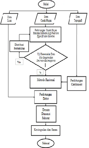 Gambar  3.4.  Alur  Flow  Chart  Desain  Sistem  Drainase 
