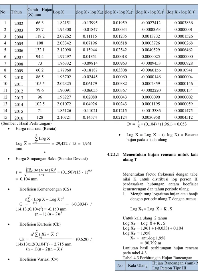 Tabel 4.3 Perhitungan Hujan Rancangan 