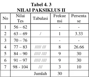 Tabel 4. 3 NILAI PAKSIKLUS II No Nilai