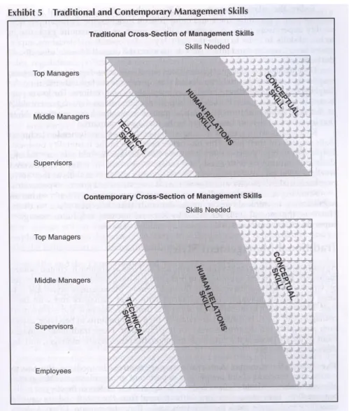 Gambar 2.1. Traditional and Contemporary Management Skills 