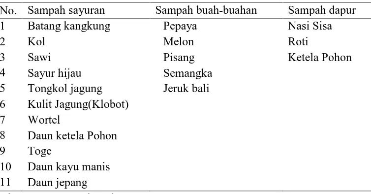 Tabel 1 Jenis-Jenis Sampah yang Dimanfaatkan sebagai Pakan Ternak Sapi Bali diArea TPA Sampah Pedungan.