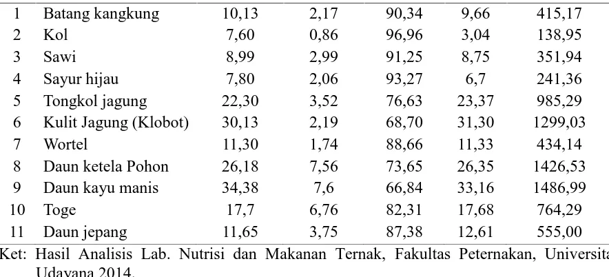 Tabel 3. Kandungan Nutrien dari Sampah Kota  berupa Sampah Buah-Buahan  yangDimanfaatkan sebagai Pakan oleh Ternak Sapi Bali di TPA Sampah