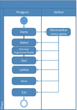 Gambar 3. Activity Diagram  HASIL DAN PEMBAHASAN 