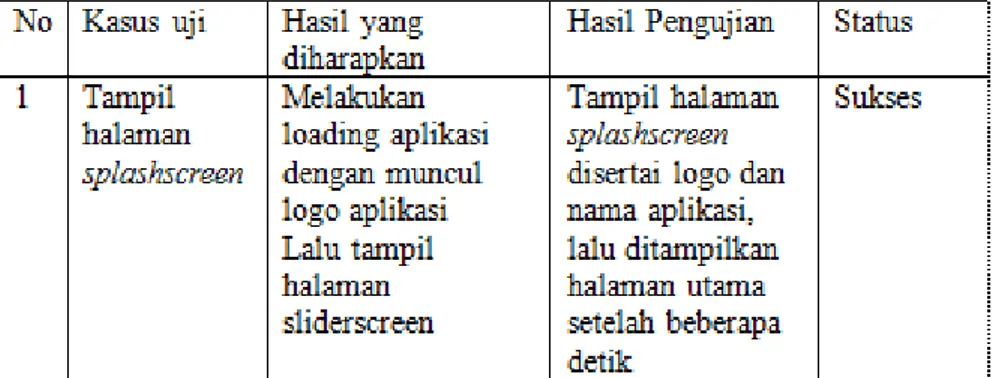 Tabel 1. Pengujian Halaman Splash Screen 