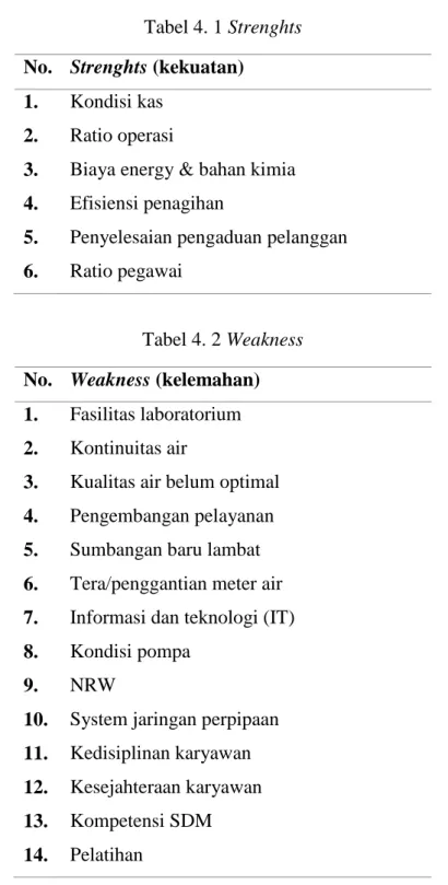 Tabel 4. 1 Strenghts  No.  Strenghts (kekuatan) 