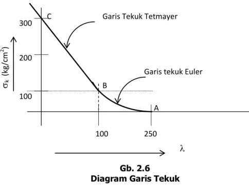 Diagram Garis Tekuk 