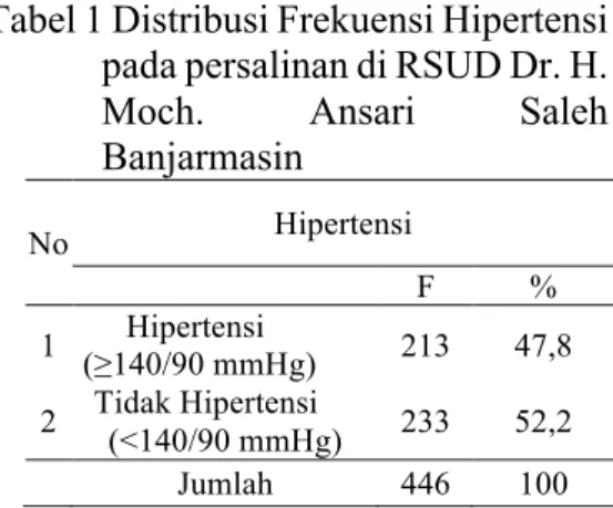 Tabel 1 Distribusi Frekuensi Hipertensi  pada persalinan di RSUD Dr. H. 