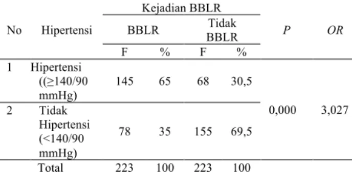 Tabel  4  Analisis  korelasi  hipertensi  pada  persalinan  dengan  kejadian  bayi  berat  lahir  rendah  (BBLR)  di  RSUD  Dr