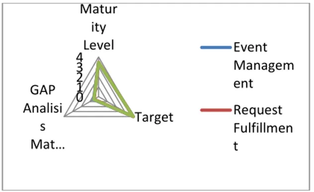 Gambar 2.GAP Analisis Maturity Level 
