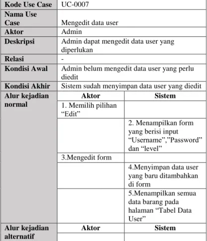 Tabel 3.10 Spesifikasi Kasus Penggunaan UC-0007  Kode Use Case  UC-0007 