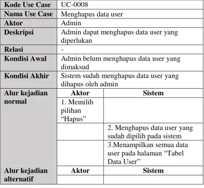 Tabel 3.11 Spesifikasi Kasus Penggunaan UC-0008  Kode Use Case  UC-0008 