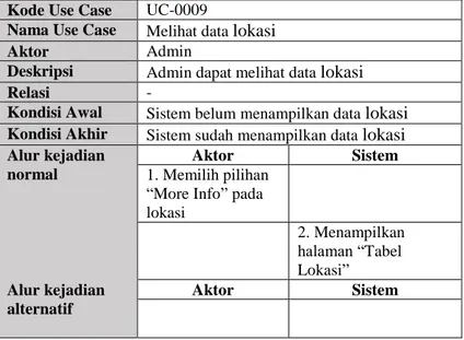 Tabel 3.12 Spesifikasi Kasus Penggunaan UC-0009  Kode Use Case  UC-0009 