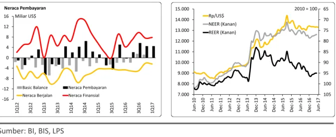 Gambar 4. Neraca Pembayaran dan Nilai Tukar Rupiah 