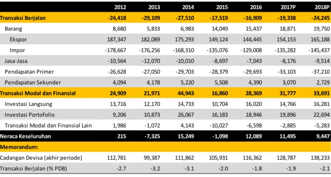 Tabel 1. Neraca Pembayaran: Aktual dan Proyeksi (Juta US$) 