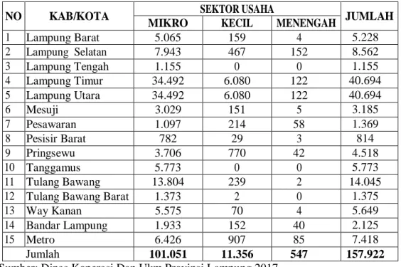 Tabel 1.1 Data Jumlah UMKM di Provinsi Lampung Per 31 Desember 2017 