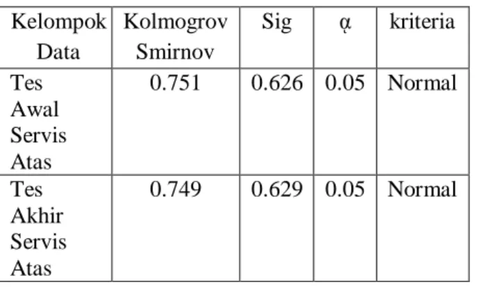 Tabel 3.  Hasil uji normalitas data  Kelompok  Data  Kolmogrov Smirnov  Sig      ᾳ  kriteria  Tes   Awal   Servis  Atas   0.751  0.626 0.05  Normal  Tes  Akhir  Servis  Atas  0.749  0.629      0.05  Normal 