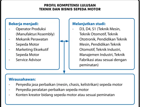 Gambar 1. Profil kompetensi lulusan teknik dan bisnis sepeda motor