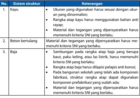 Tabel 5. Persyaratan struktur atap