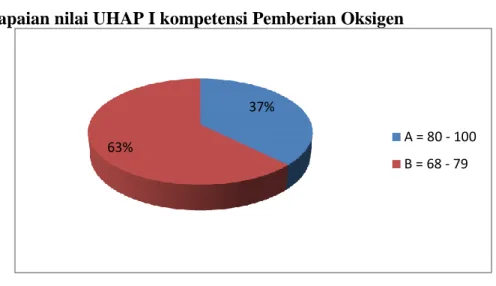 Gambar 2   Distribusi  Frekuensi  Pencapaian  nilai  UHAP  I  Kompetensi  Pemberian Oksigen 