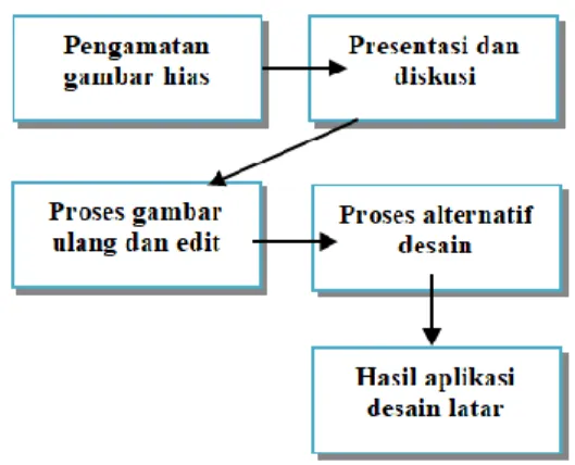 Gambar 1.  Tahapan Eksperimen  1)  Pengamatan Gambar Hias 